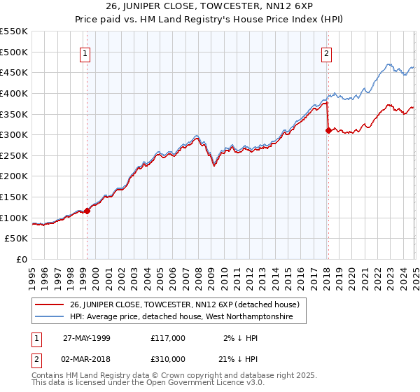 26, JUNIPER CLOSE, TOWCESTER, NN12 6XP: Price paid vs HM Land Registry's House Price Index