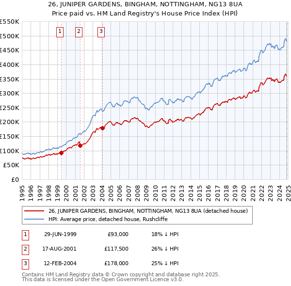 26, JUNIPER GARDENS, BINGHAM, NOTTINGHAM, NG13 8UA: Price paid vs HM Land Registry's House Price Index