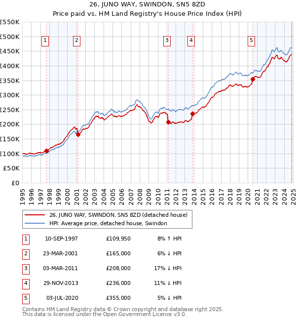 26, JUNO WAY, SWINDON, SN5 8ZD: Price paid vs HM Land Registry's House Price Index