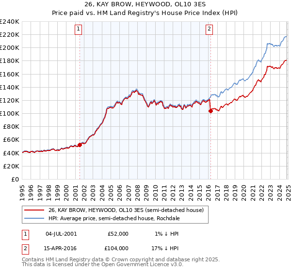 26, KAY BROW, HEYWOOD, OL10 3ES: Price paid vs HM Land Registry's House Price Index