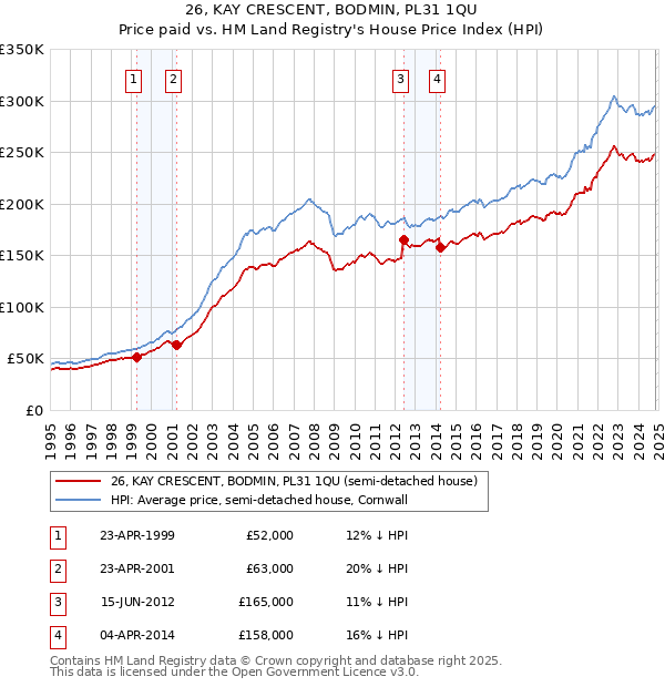 26, KAY CRESCENT, BODMIN, PL31 1QU: Price paid vs HM Land Registry's House Price Index