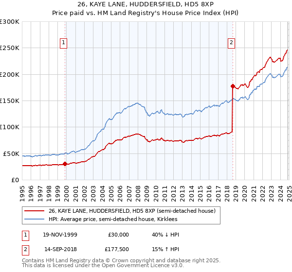 26, KAYE LANE, HUDDERSFIELD, HD5 8XP: Price paid vs HM Land Registry's House Price Index