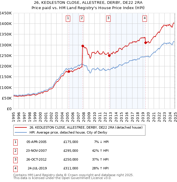 26, KEDLESTON CLOSE, ALLESTREE, DERBY, DE22 2RA: Price paid vs HM Land Registry's House Price Index