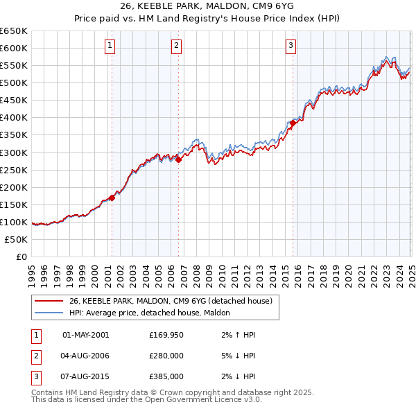 26, KEEBLE PARK, MALDON, CM9 6YG: Price paid vs HM Land Registry's House Price Index