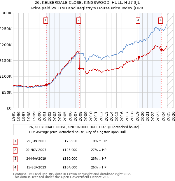 26, KELBERDALE CLOSE, KINGSWOOD, HULL, HU7 3JL: Price paid vs HM Land Registry's House Price Index