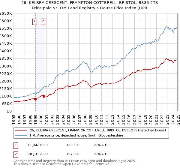 26, KELBRA CRESCENT, FRAMPTON COTTERELL, BRISTOL, BS36 2TS: Price paid vs HM Land Registry's House Price Index