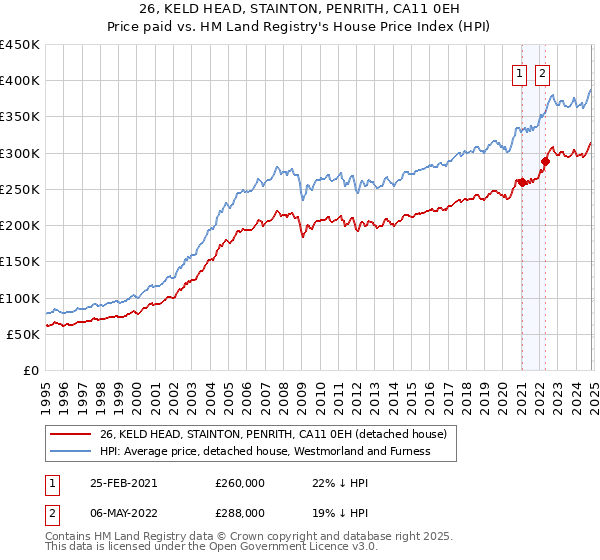 26, KELD HEAD, STAINTON, PENRITH, CA11 0EH: Price paid vs HM Land Registry's House Price Index