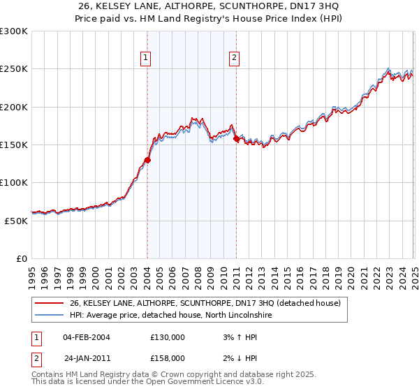 26, KELSEY LANE, ALTHORPE, SCUNTHORPE, DN17 3HQ: Price paid vs HM Land Registry's House Price Index