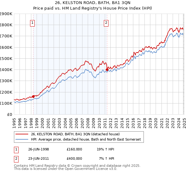 26, KELSTON ROAD, BATH, BA1 3QN: Price paid vs HM Land Registry's House Price Index