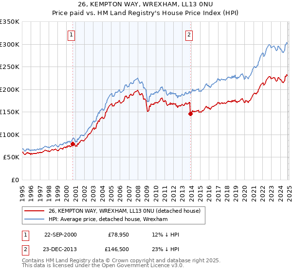 26, KEMPTON WAY, WREXHAM, LL13 0NU: Price paid vs HM Land Registry's House Price Index