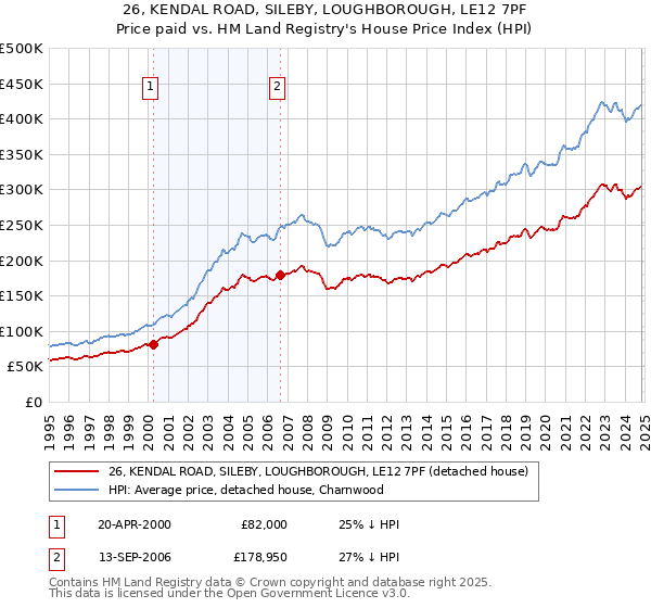 26, KENDAL ROAD, SILEBY, LOUGHBOROUGH, LE12 7PF: Price paid vs HM Land Registry's House Price Index