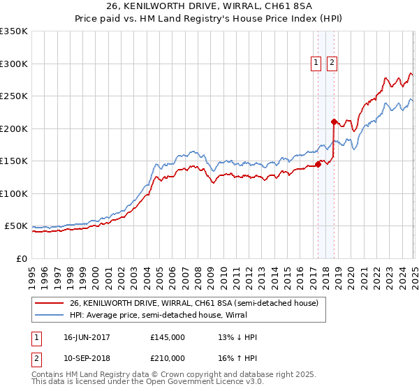 26, KENILWORTH DRIVE, WIRRAL, CH61 8SA: Price paid vs HM Land Registry's House Price Index