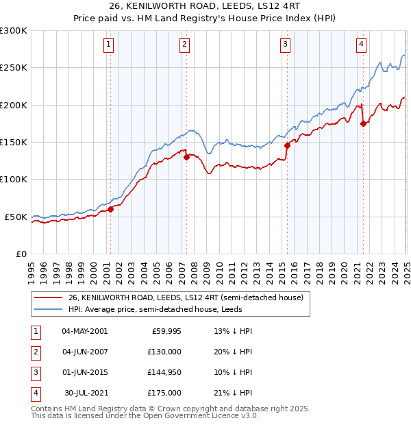 26, KENILWORTH ROAD, LEEDS, LS12 4RT: Price paid vs HM Land Registry's House Price Index