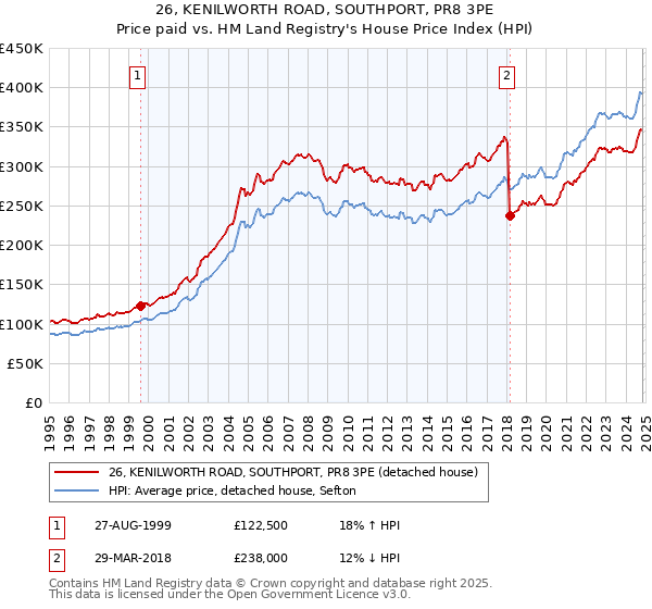 26, KENILWORTH ROAD, SOUTHPORT, PR8 3PE: Price paid vs HM Land Registry's House Price Index