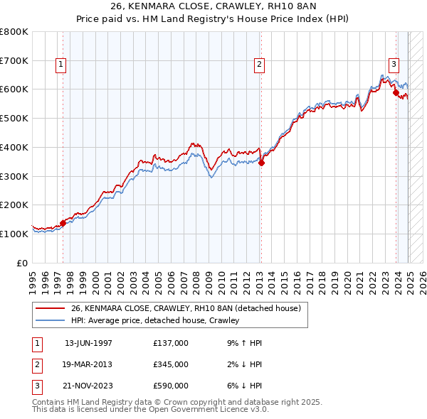 26, KENMARA CLOSE, CRAWLEY, RH10 8AN: Price paid vs HM Land Registry's House Price Index