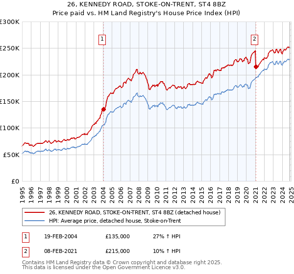 26, KENNEDY ROAD, STOKE-ON-TRENT, ST4 8BZ: Price paid vs HM Land Registry's House Price Index