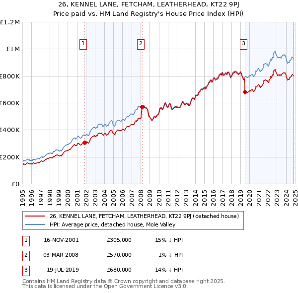 26, KENNEL LANE, FETCHAM, LEATHERHEAD, KT22 9PJ: Price paid vs HM Land Registry's House Price Index