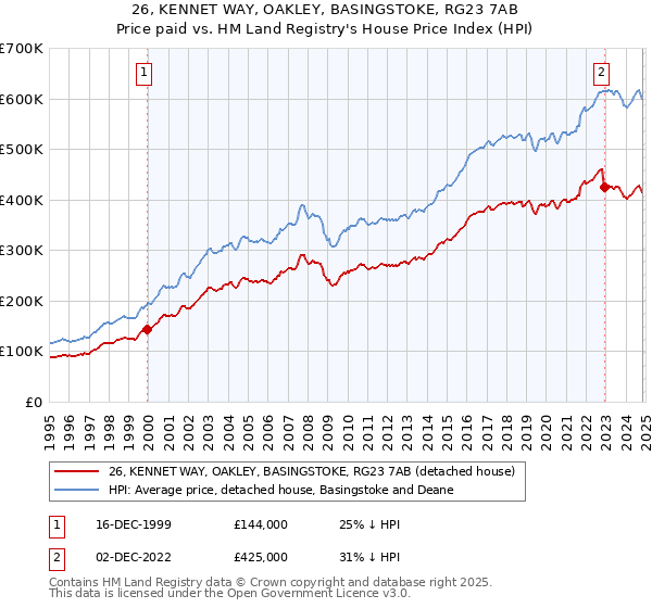 26, KENNET WAY, OAKLEY, BASINGSTOKE, RG23 7AB: Price paid vs HM Land Registry's House Price Index