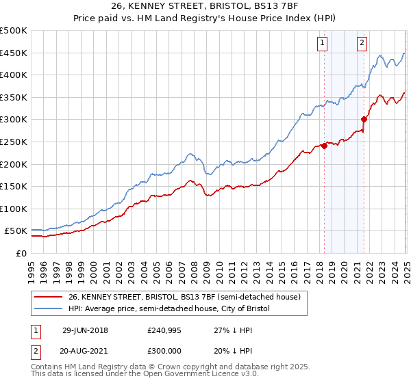 26, KENNEY STREET, BRISTOL, BS13 7BF: Price paid vs HM Land Registry's House Price Index