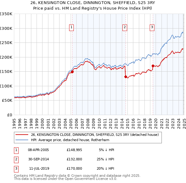 26, KENSINGTON CLOSE, DINNINGTON, SHEFFIELD, S25 3RY: Price paid vs HM Land Registry's House Price Index