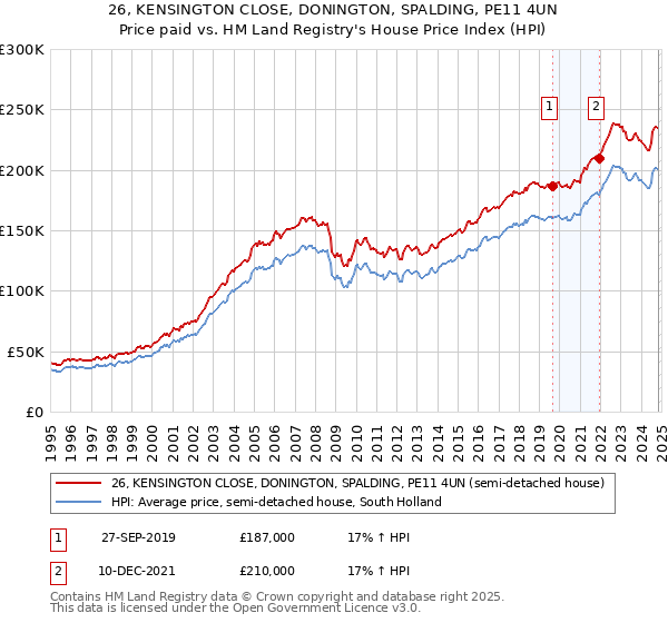 26, KENSINGTON CLOSE, DONINGTON, SPALDING, PE11 4UN: Price paid vs HM Land Registry's House Price Index