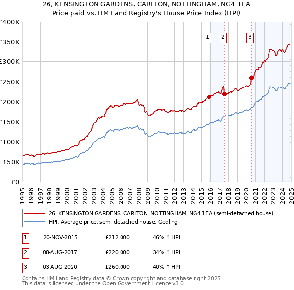 26, KENSINGTON GARDENS, CARLTON, NOTTINGHAM, NG4 1EA: Price paid vs HM Land Registry's House Price Index