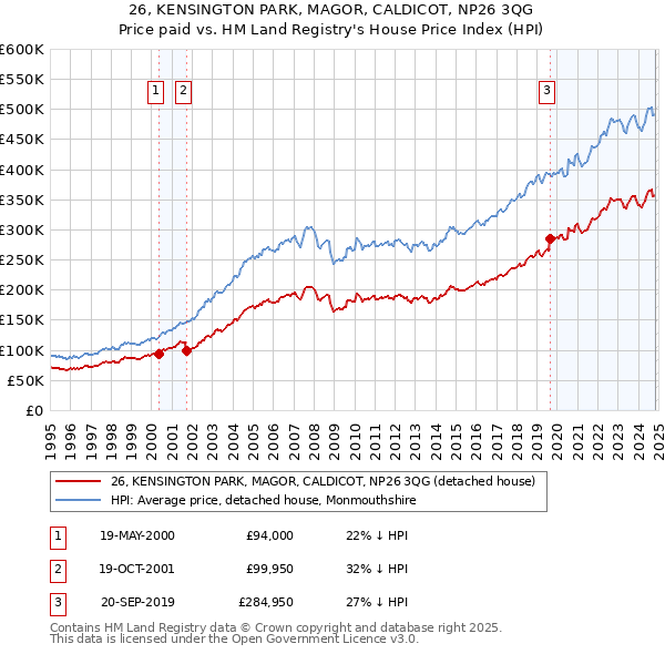 26, KENSINGTON PARK, MAGOR, CALDICOT, NP26 3QG: Price paid vs HM Land Registry's House Price Index