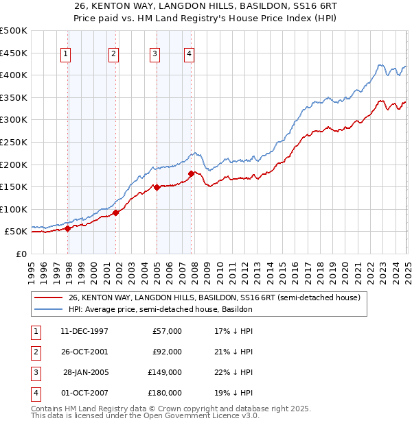 26, KENTON WAY, LANGDON HILLS, BASILDON, SS16 6RT: Price paid vs HM Land Registry's House Price Index