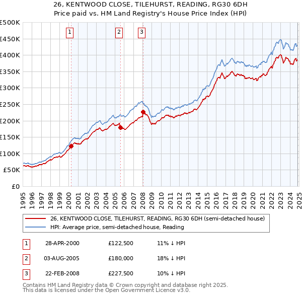 26, KENTWOOD CLOSE, TILEHURST, READING, RG30 6DH: Price paid vs HM Land Registry's House Price Index