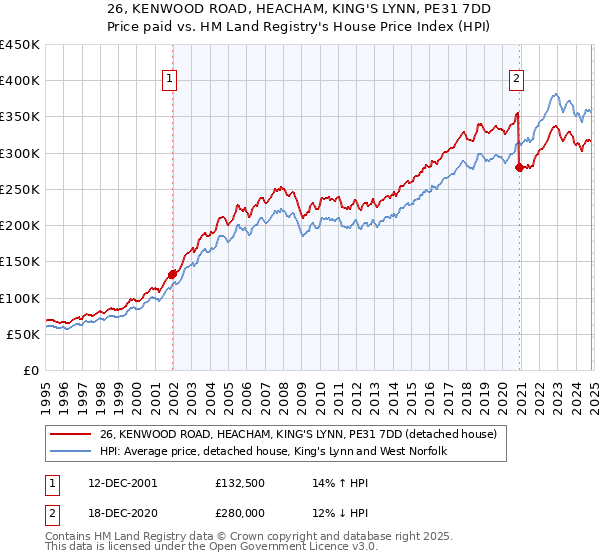 26, KENWOOD ROAD, HEACHAM, KING'S LYNN, PE31 7DD: Price paid vs HM Land Registry's House Price Index