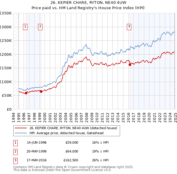 26, KEPIER CHARE, RYTON, NE40 4UW: Price paid vs HM Land Registry's House Price Index