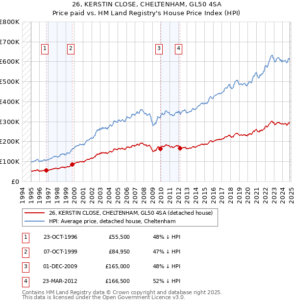 26, KERSTIN CLOSE, CHELTENHAM, GL50 4SA: Price paid vs HM Land Registry's House Price Index