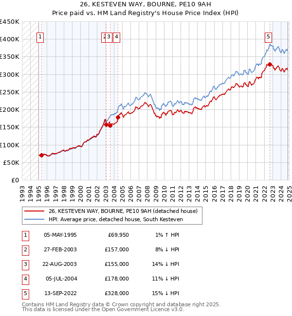 26, KESTEVEN WAY, BOURNE, PE10 9AH: Price paid vs HM Land Registry's House Price Index