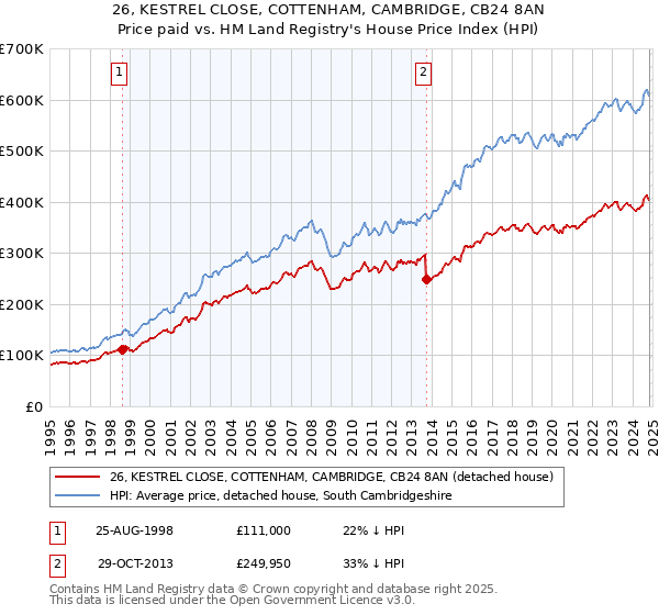 26, KESTREL CLOSE, COTTENHAM, CAMBRIDGE, CB24 8AN: Price paid vs HM Land Registry's House Price Index