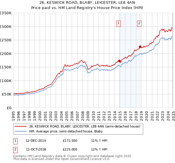 26, KESWICK ROAD, BLABY, LEICESTER, LE8 4AN: Price paid vs HM Land Registry's House Price Index