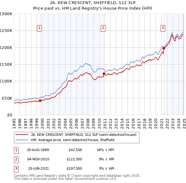 26, KEW CRESCENT, SHEFFIELD, S12 3LP: Price paid vs HM Land Registry's House Price Index