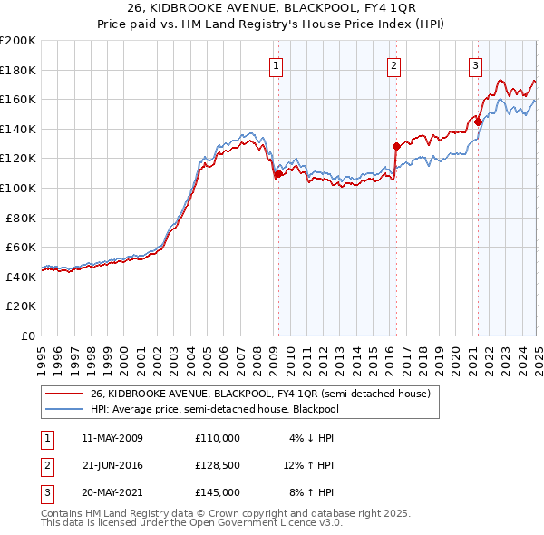 26, KIDBROOKE AVENUE, BLACKPOOL, FY4 1QR: Price paid vs HM Land Registry's House Price Index