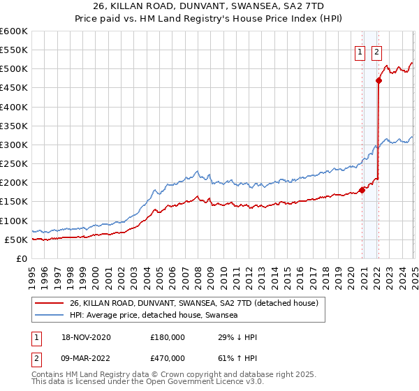 26, KILLAN ROAD, DUNVANT, SWANSEA, SA2 7TD: Price paid vs HM Land Registry's House Price Index