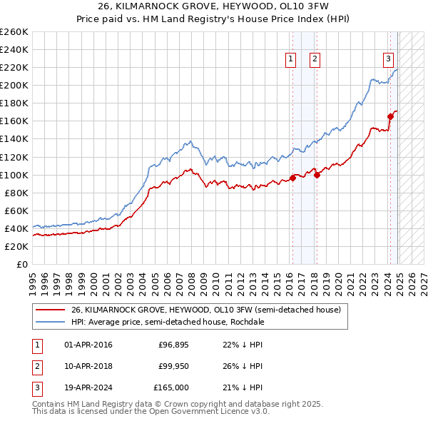 26, KILMARNOCK GROVE, HEYWOOD, OL10 3FW: Price paid vs HM Land Registry's House Price Index