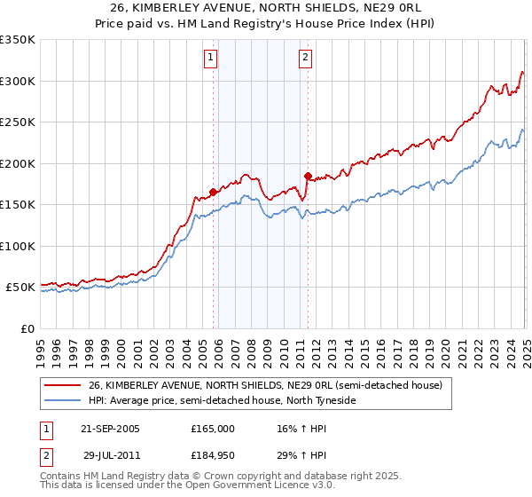 26, KIMBERLEY AVENUE, NORTH SHIELDS, NE29 0RL: Price paid vs HM Land Registry's House Price Index