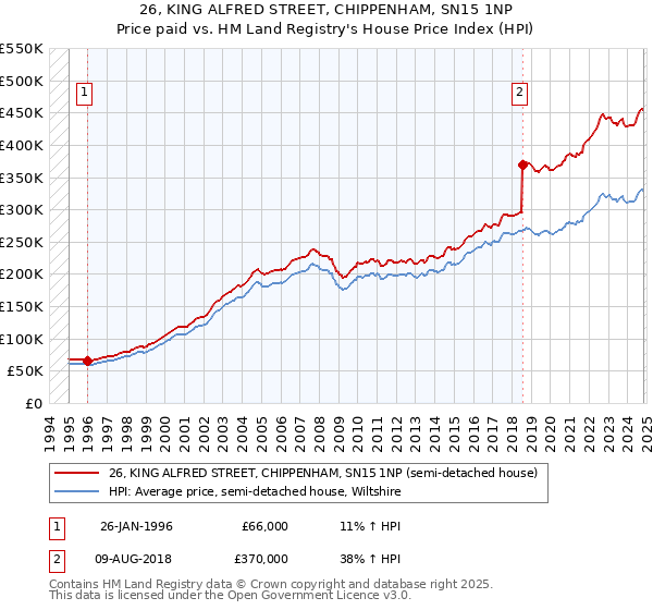 26, KING ALFRED STREET, CHIPPENHAM, SN15 1NP: Price paid vs HM Land Registry's House Price Index