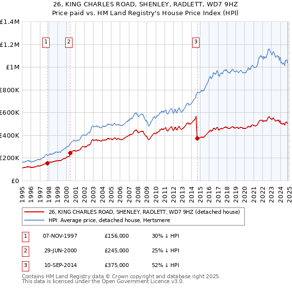 26, KING CHARLES ROAD, SHENLEY, RADLETT, WD7 9HZ: Price paid vs HM Land Registry's House Price Index