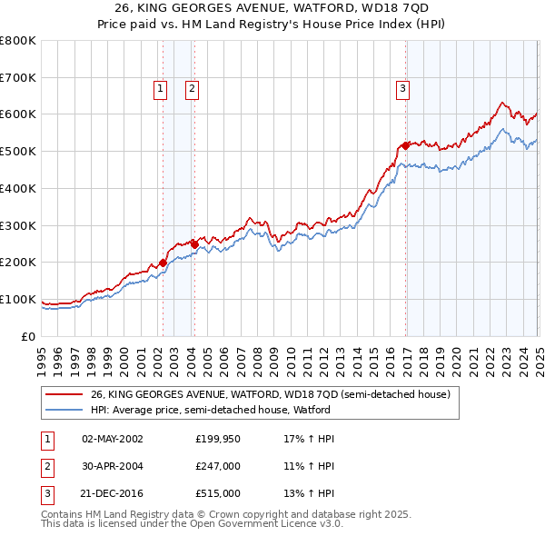 26, KING GEORGES AVENUE, WATFORD, WD18 7QD: Price paid vs HM Land Registry's House Price Index