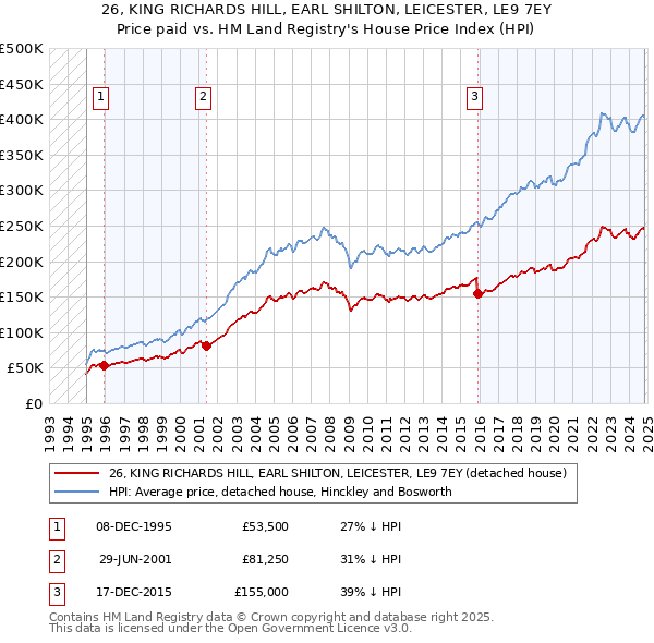 26, KING RICHARDS HILL, EARL SHILTON, LEICESTER, LE9 7EY: Price paid vs HM Land Registry's House Price Index