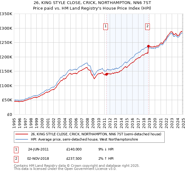 26, KING STYLE CLOSE, CRICK, NORTHAMPTON, NN6 7ST: Price paid vs HM Land Registry's House Price Index