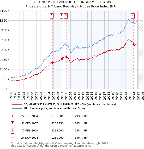 26, KINGFISHER AVENUE, GILLINGHAM, SP8 4GW: Price paid vs HM Land Registry's House Price Index