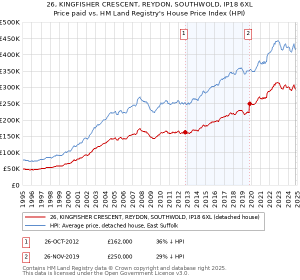 26, KINGFISHER CRESCENT, REYDON, SOUTHWOLD, IP18 6XL: Price paid vs HM Land Registry's House Price Index