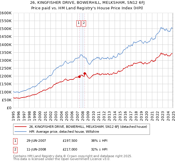 26, KINGFISHER DRIVE, BOWERHILL, MELKSHAM, SN12 6FJ: Price paid vs HM Land Registry's House Price Index