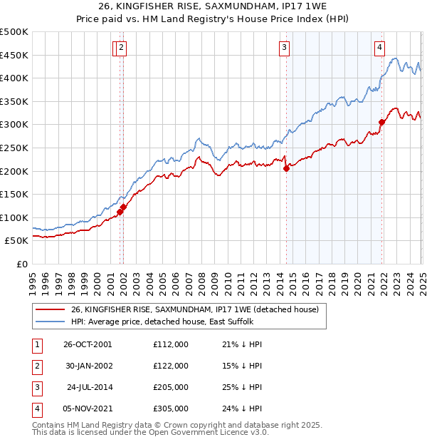 26, KINGFISHER RISE, SAXMUNDHAM, IP17 1WE: Price paid vs HM Land Registry's House Price Index