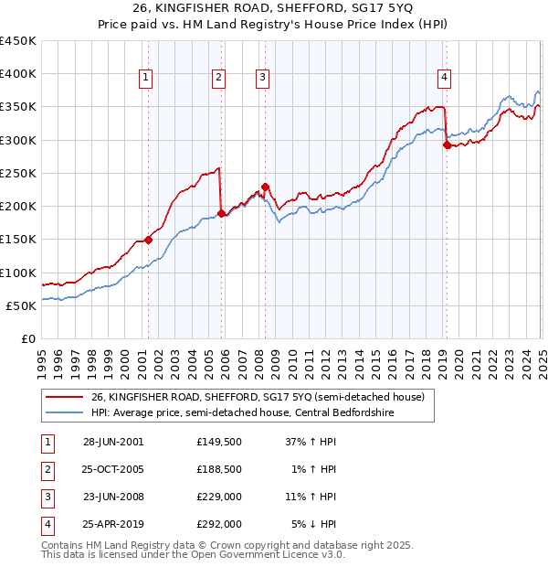 26, KINGFISHER ROAD, SHEFFORD, SG17 5YQ: Price paid vs HM Land Registry's House Price Index